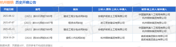 云开体育其中案由为“竖立工程分包协议纠纷”的公告以2则居首-