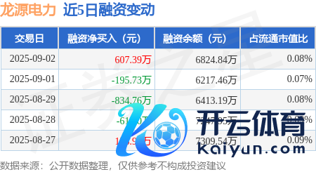 体育游戏app平台当日融券卖出3000.0股-开云kaiyu