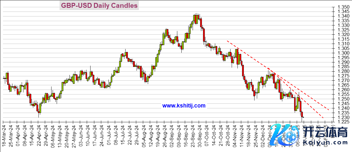 (英镑/好意思元日线图 开始：Kshitij)