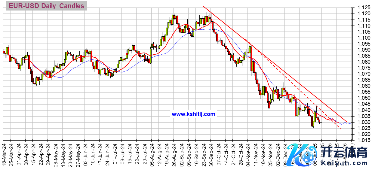 (欧元/好意思元日线图 开始：Kshitij)