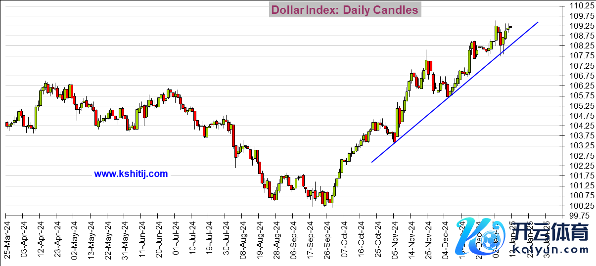 (好意思元指数日线图 开始：Kshitij)