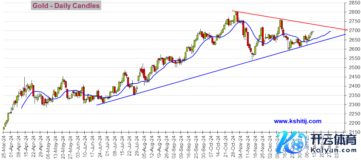 (黄金日线图 开始：Kshitij)