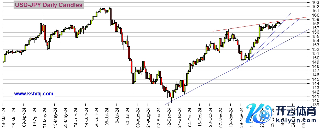 (好意思元/日元日线图 开始：Kshitij)