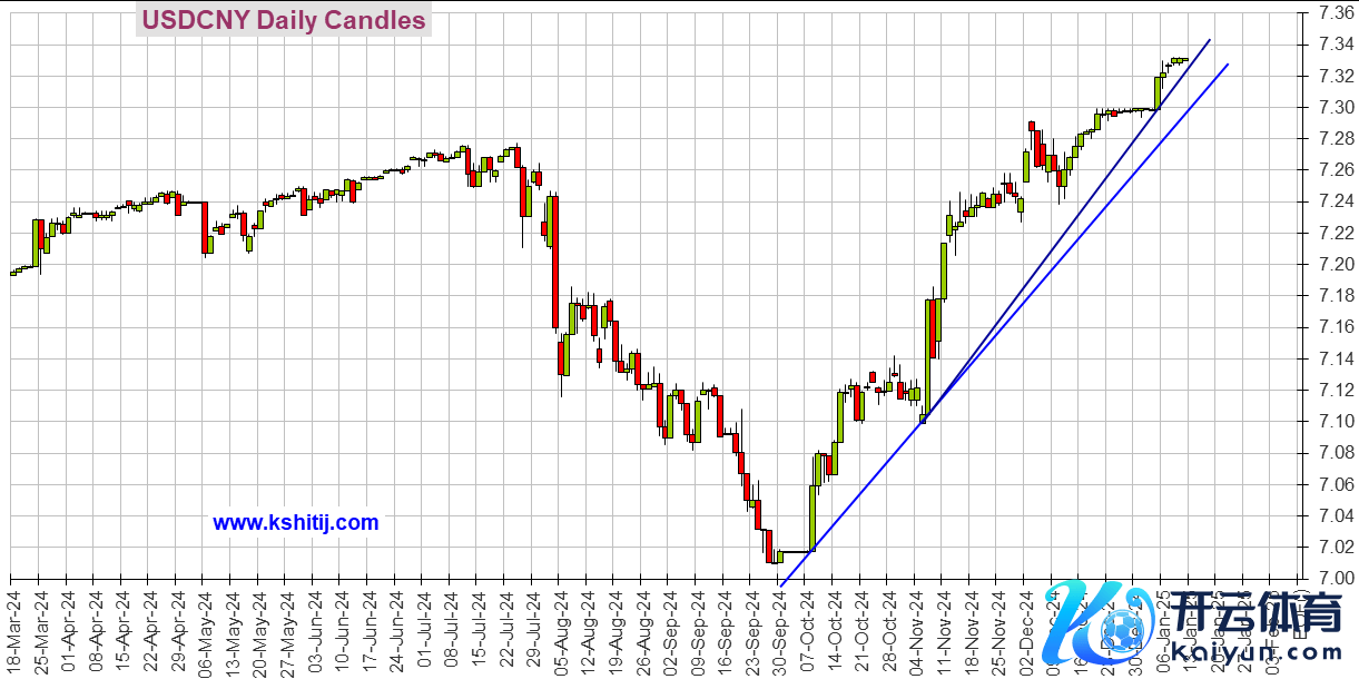 (好意思元兑在岸东说念主民币日线图 开始：Kshitij)