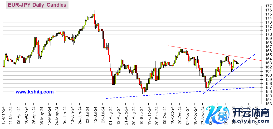 (欧元/日元日线图 开始：Kshitij)